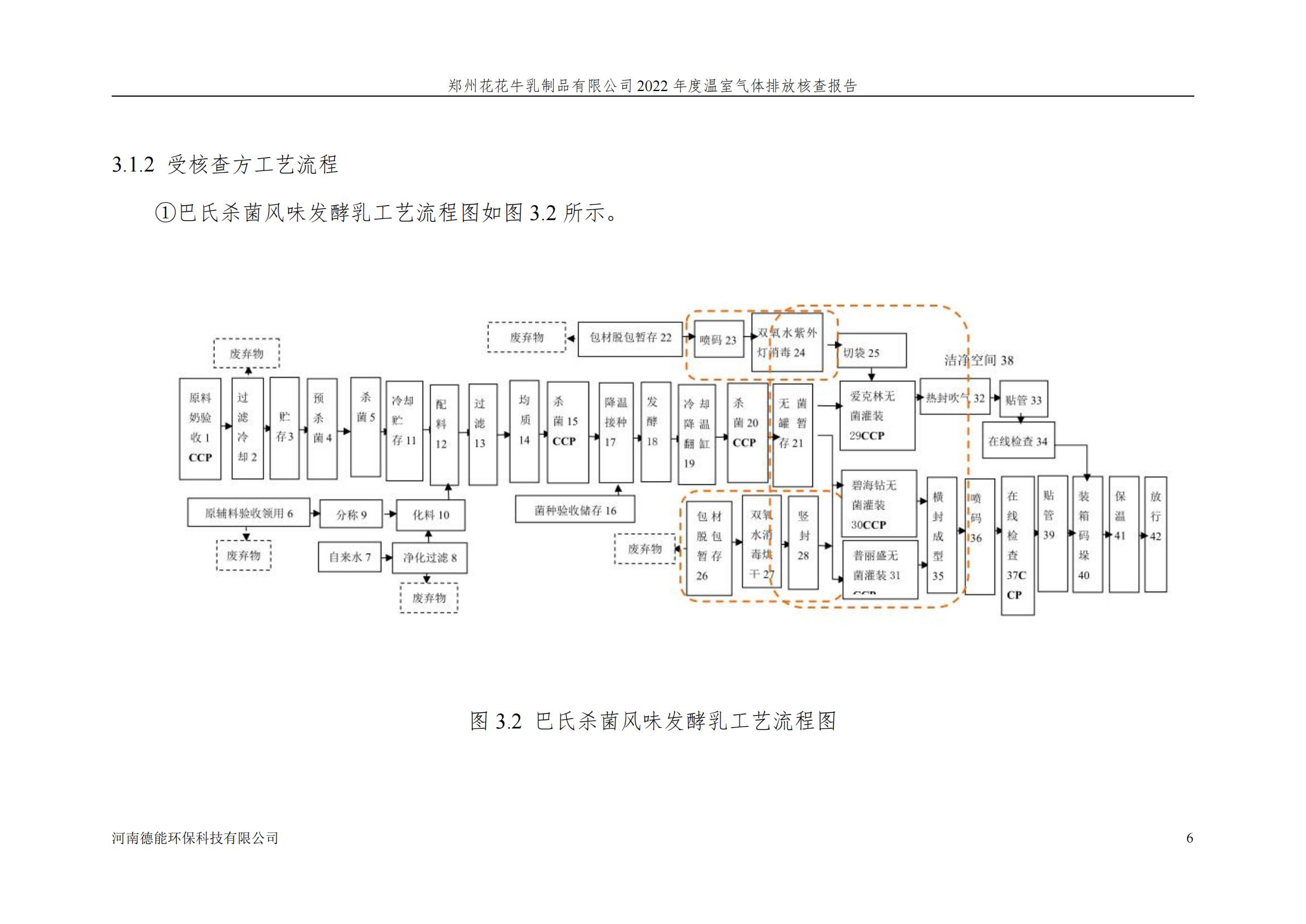 《郑州花花牛乳制品有限公司2022年度温室气体排放核查报告》公示