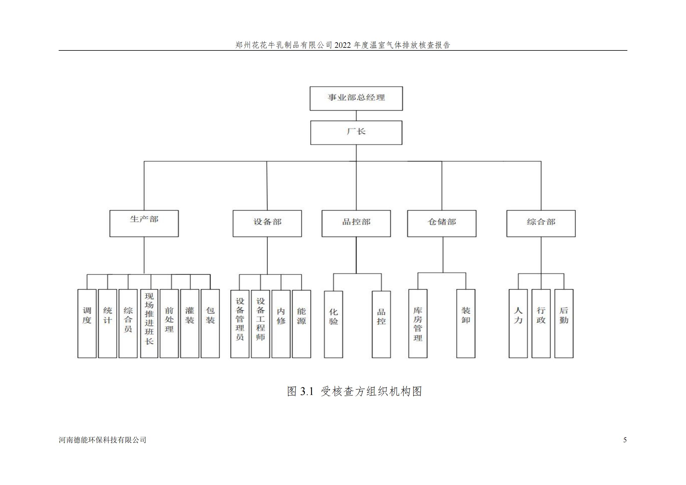 《郑州花花牛乳制品有限公司2022年度温室气体排放核查报告》公示