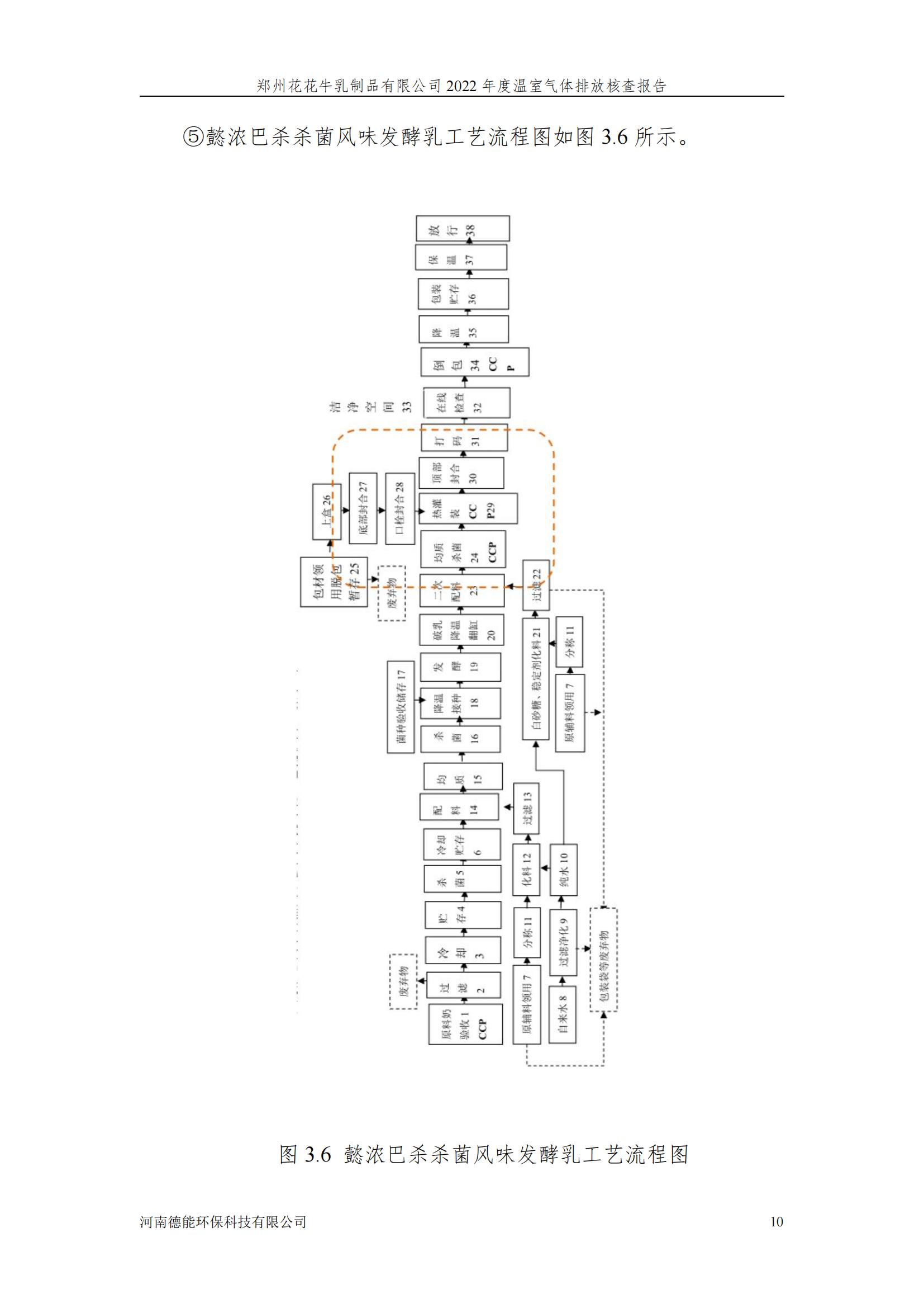 《郑州花花牛乳制品有限公司2022年度温室气体排放核查报告》公示