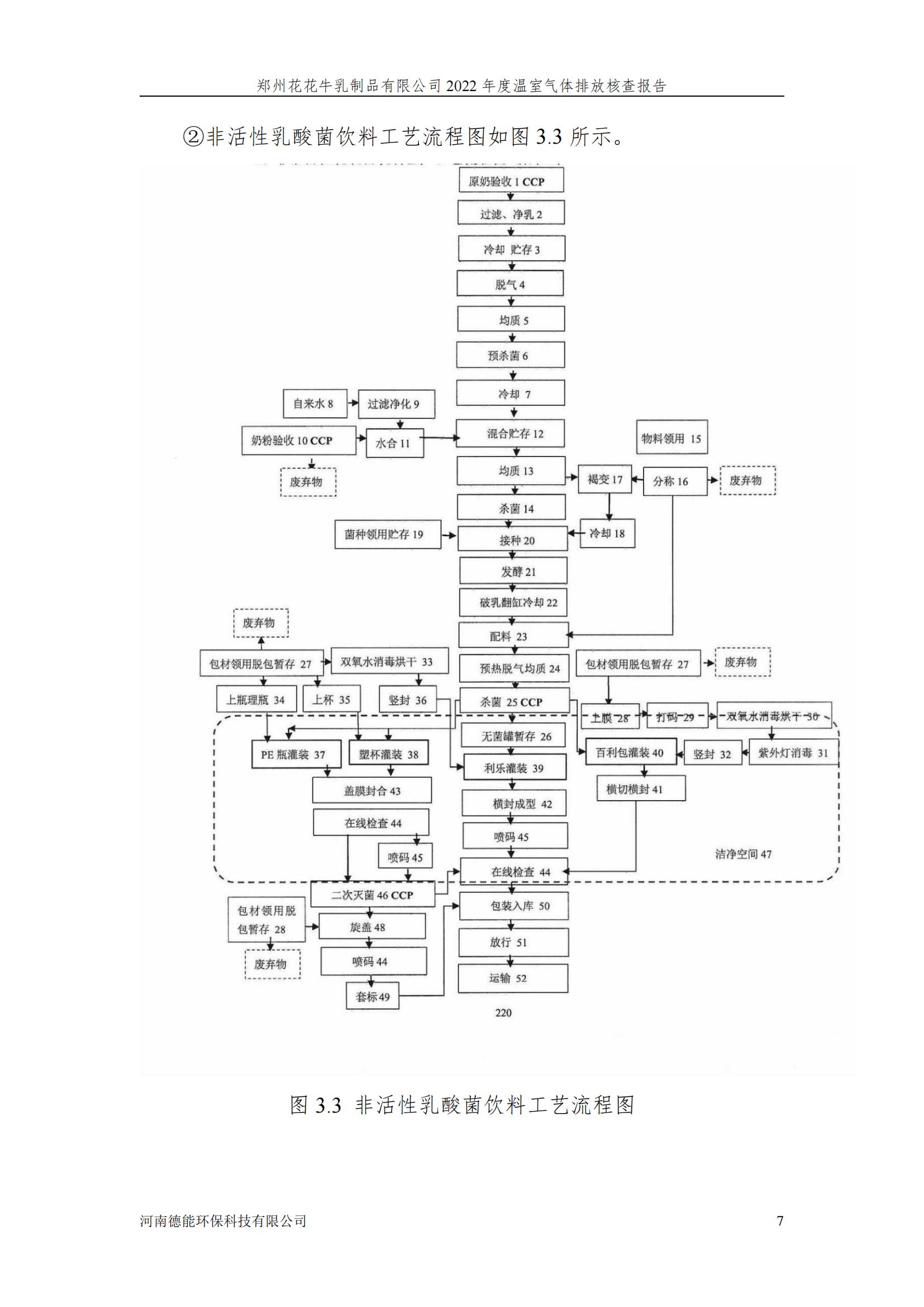 《郑州花花牛乳制品有限公司2022年度温室气体排放核查报告》公示