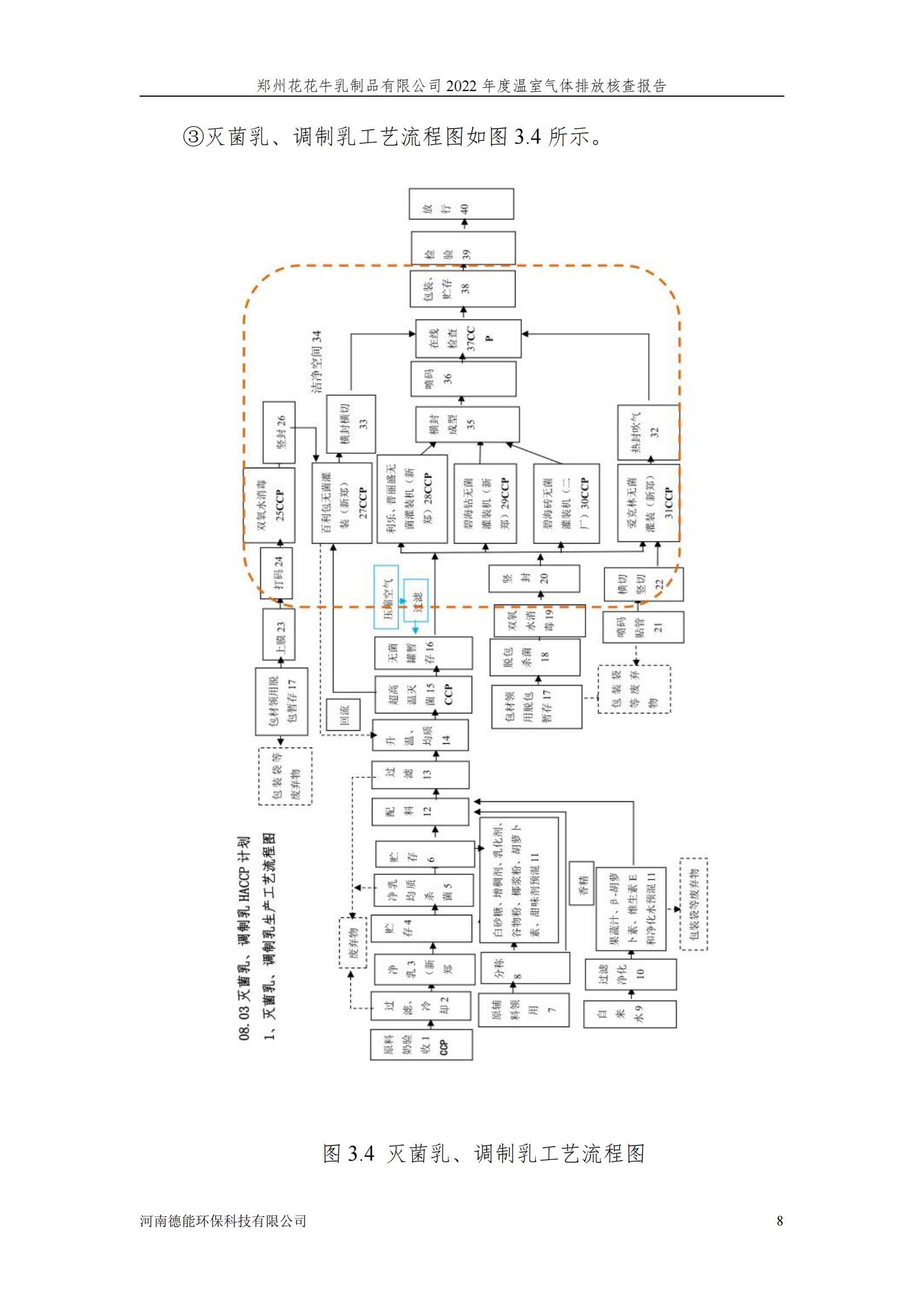 《郑州花花牛乳制品有限公司2022年度温室气体排放核查报告》公示