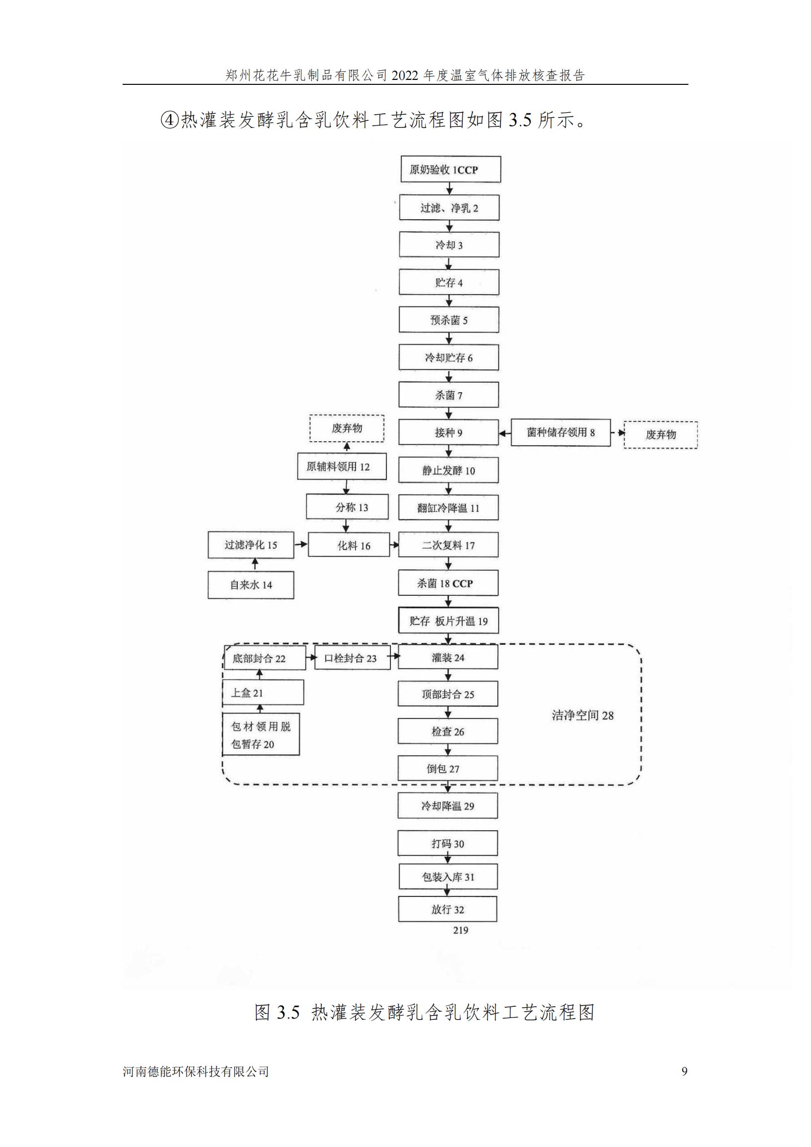 《郑州花花牛乳制品有限公司2022年度温室气体排放核查报告》公示